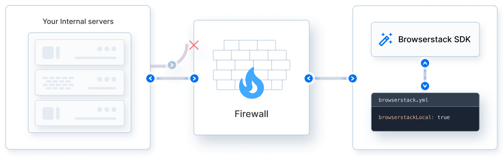 Frictionless testing on protected networks